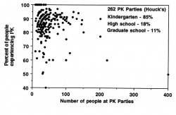 Figure 3. Success rate at PK Parties